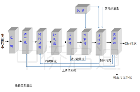 污水處理的mbbr一體化設備工藝流程圖